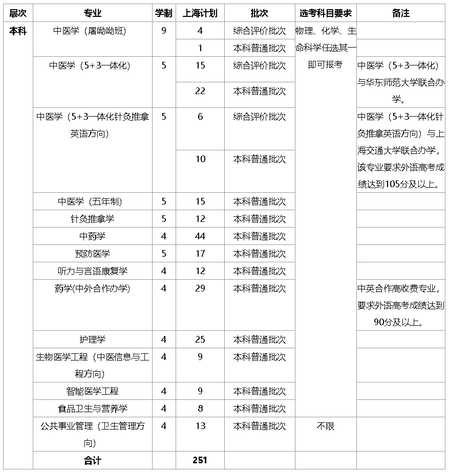 上海中醫藥大學2022年秋季高考上海市招生計劃.jpg