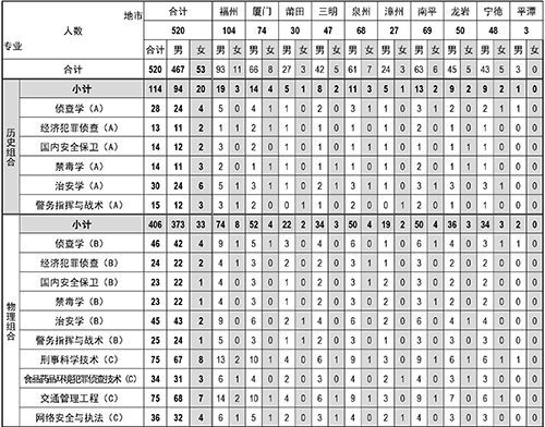 福建警察學院2022年招生計劃.jpg