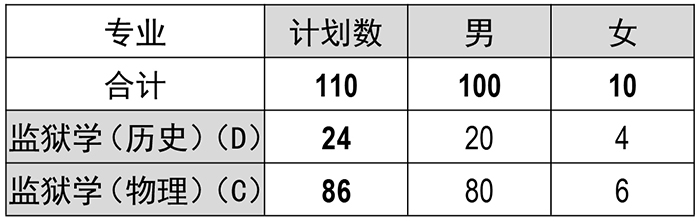 福建警察學院2022年招生計劃1.jpg