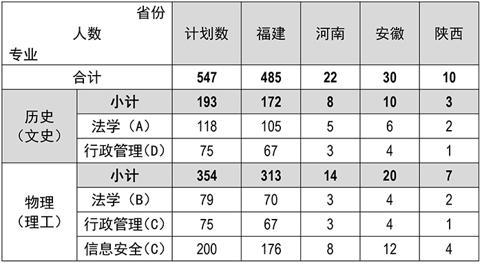 福建警察學院2022年招生計劃2.jpg