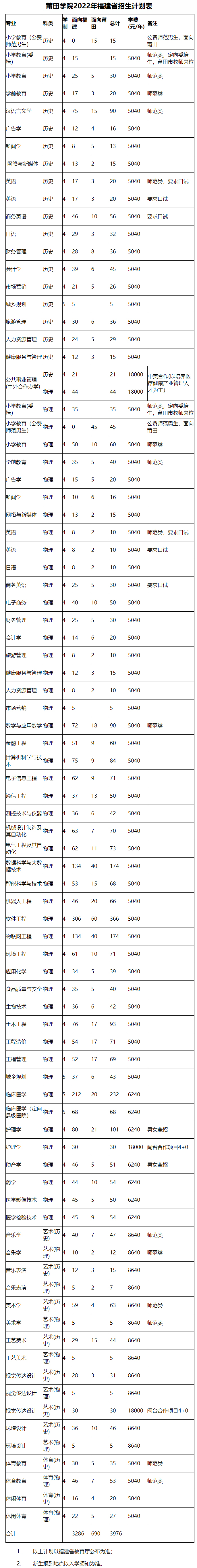 莆田學院2022年招生計劃表.jpg