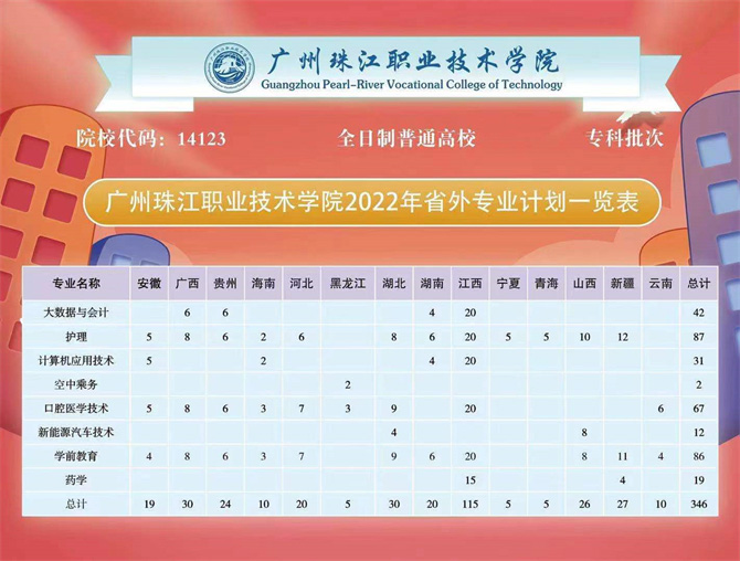 廣州珠江職業技術學院2022年普通高考（省外）專業計劃一覽表.jpg