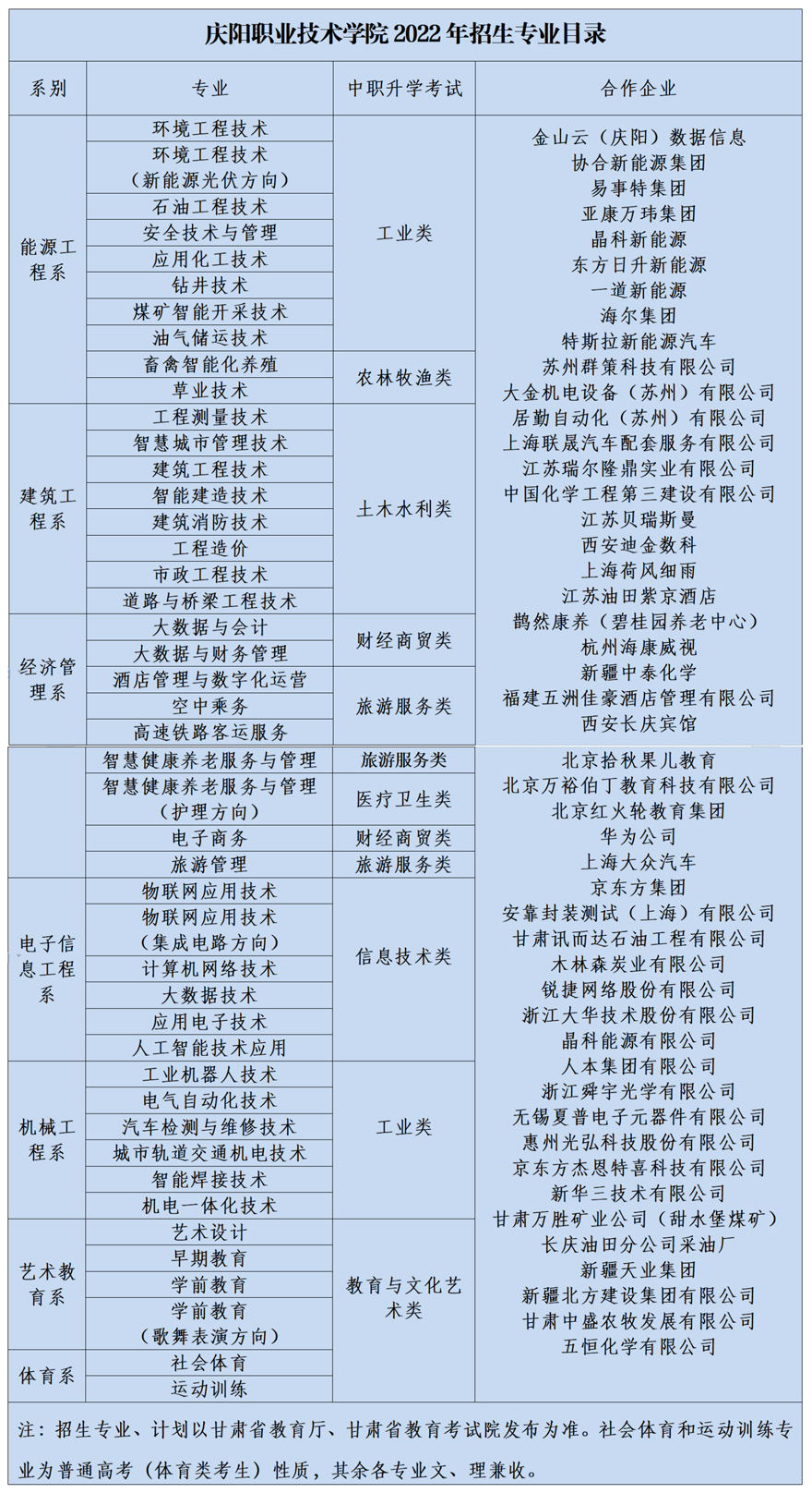 慶陽職業技術學院2022年招生專業目錄.jpg