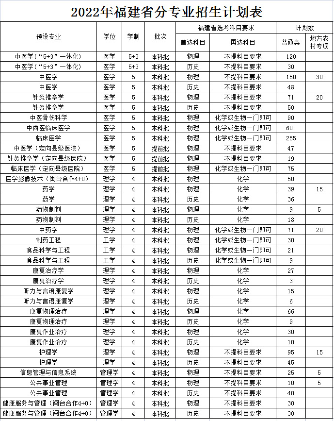 福建中醫藥大學2022年本科招生計劃.jpg