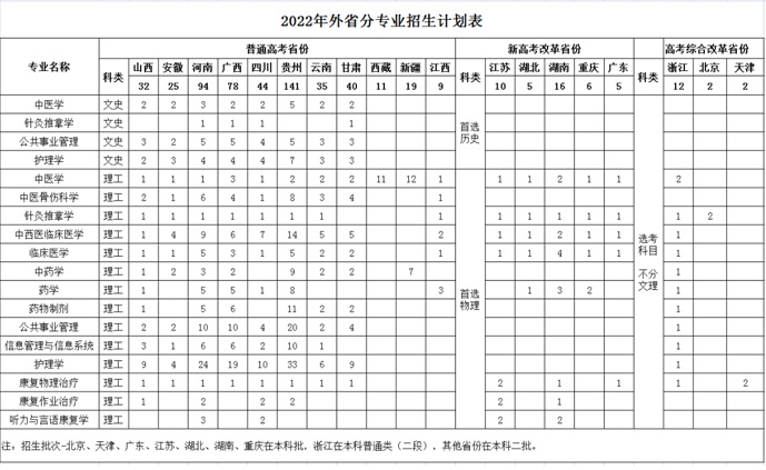 福建中醫藥大學2022年本科招生計劃1.jpg