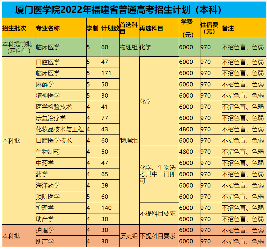 廈門醫學院2022年招生計劃.jpg