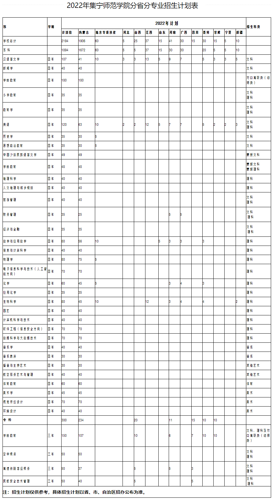 集寧師范學院2022年分省分專業招生計劃表.jpg