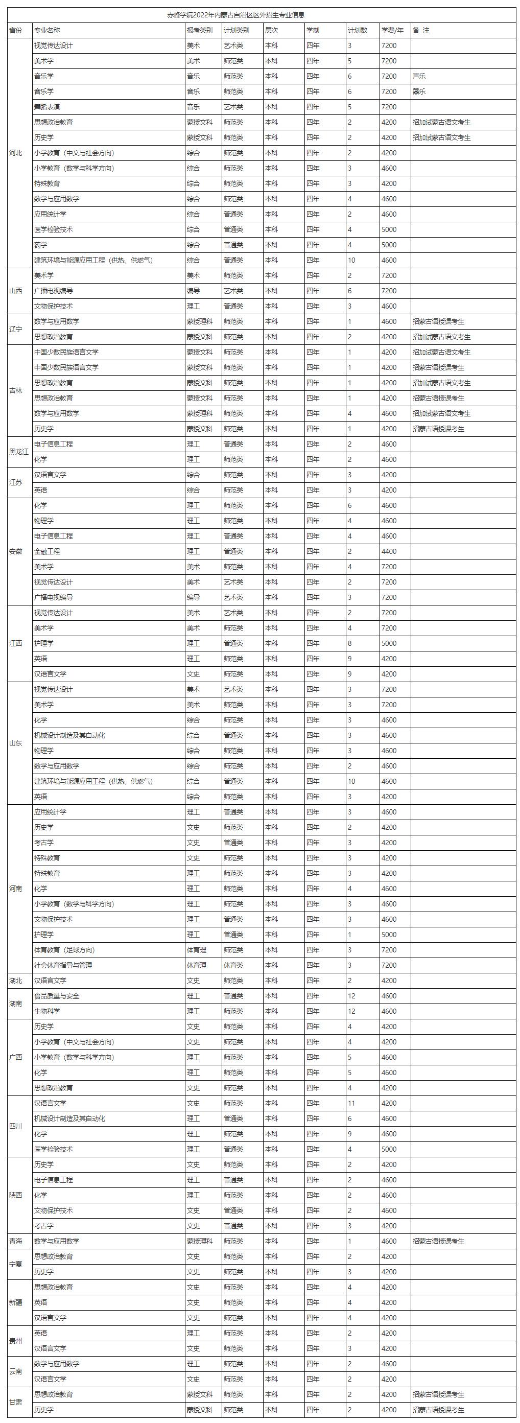 赤峰學院2022年招生專業信息.jpg