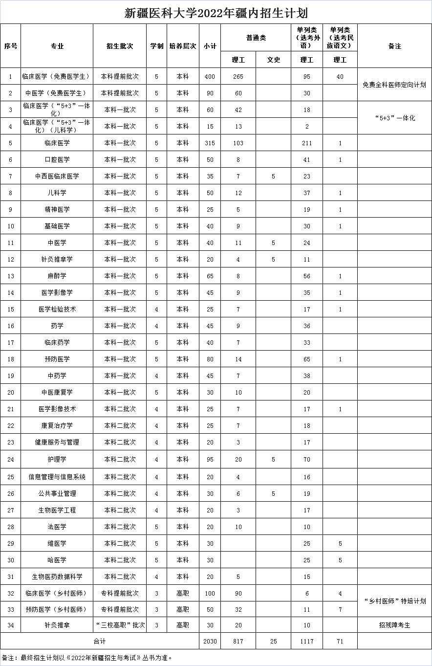 新疆醫科大學2022年招生計劃.jpg