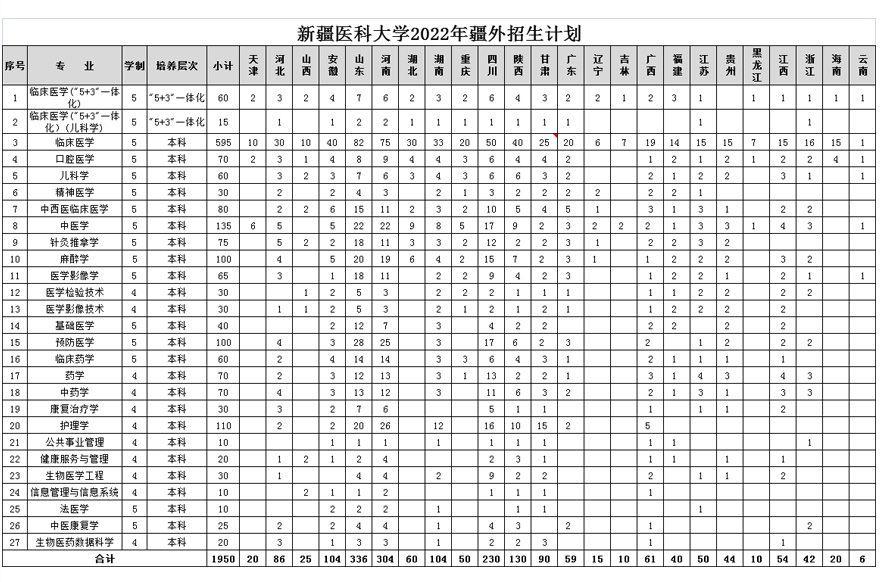 新疆醫科大學2022年招生計劃1.jpg