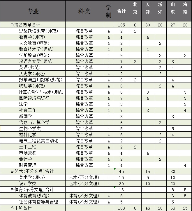 2022年廊坊師范學院“3+3”模式高考改革省份招生計劃表（本科）.jpg