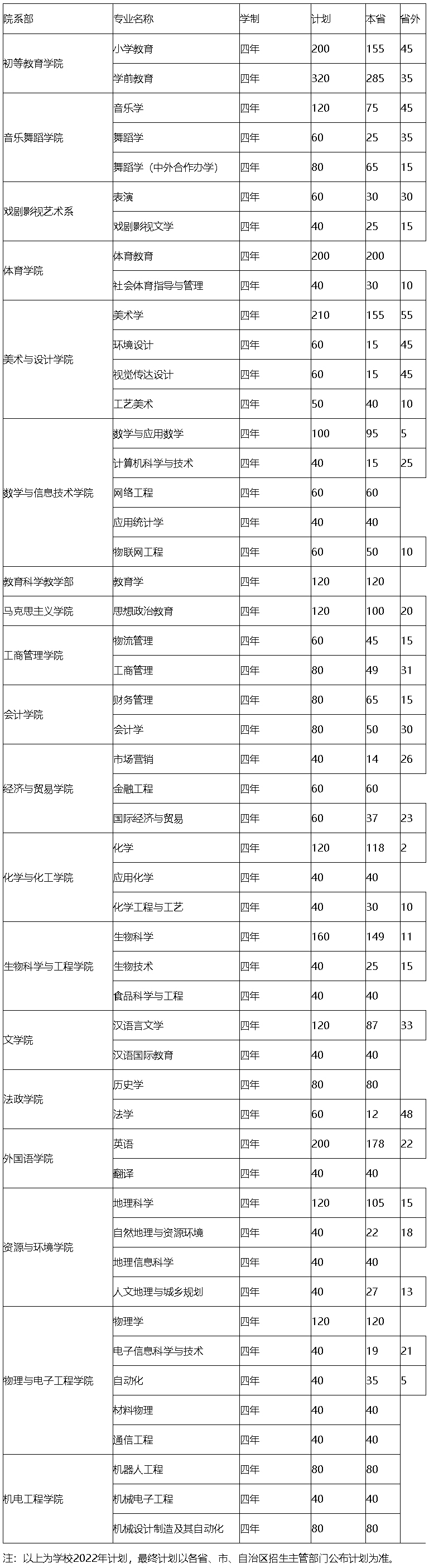 邢臺學院2022年普通本科專業招生計劃.jpg