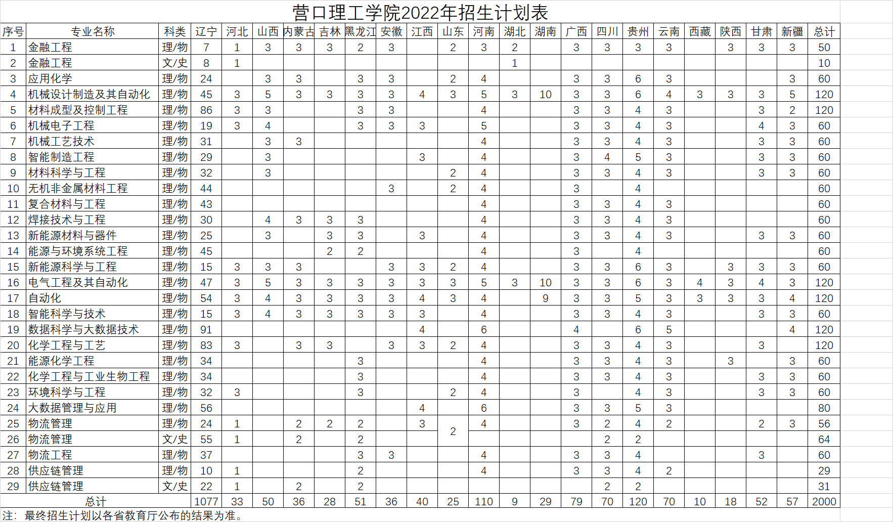 營口理工學院2022年普通本科招生計劃.jpg