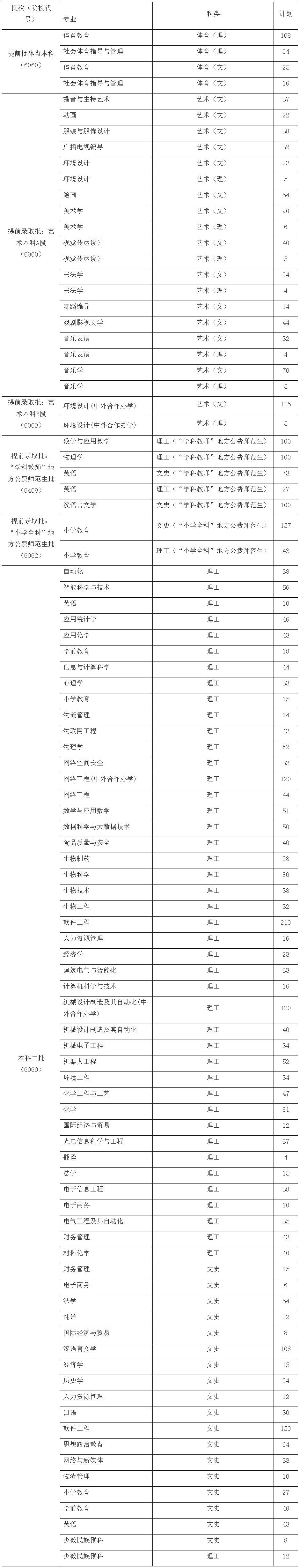 周口師范學院2022年河南省本科分專業招生計劃表.jpg