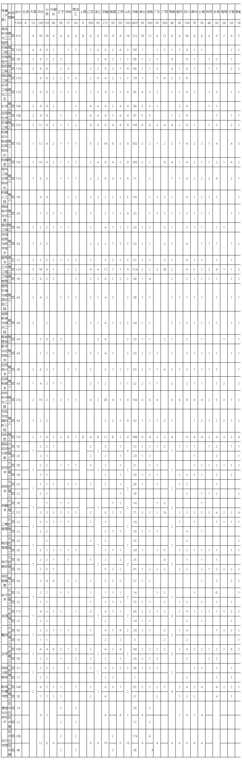 河南工業大學2022年普通本科專業分省計劃表.jpg