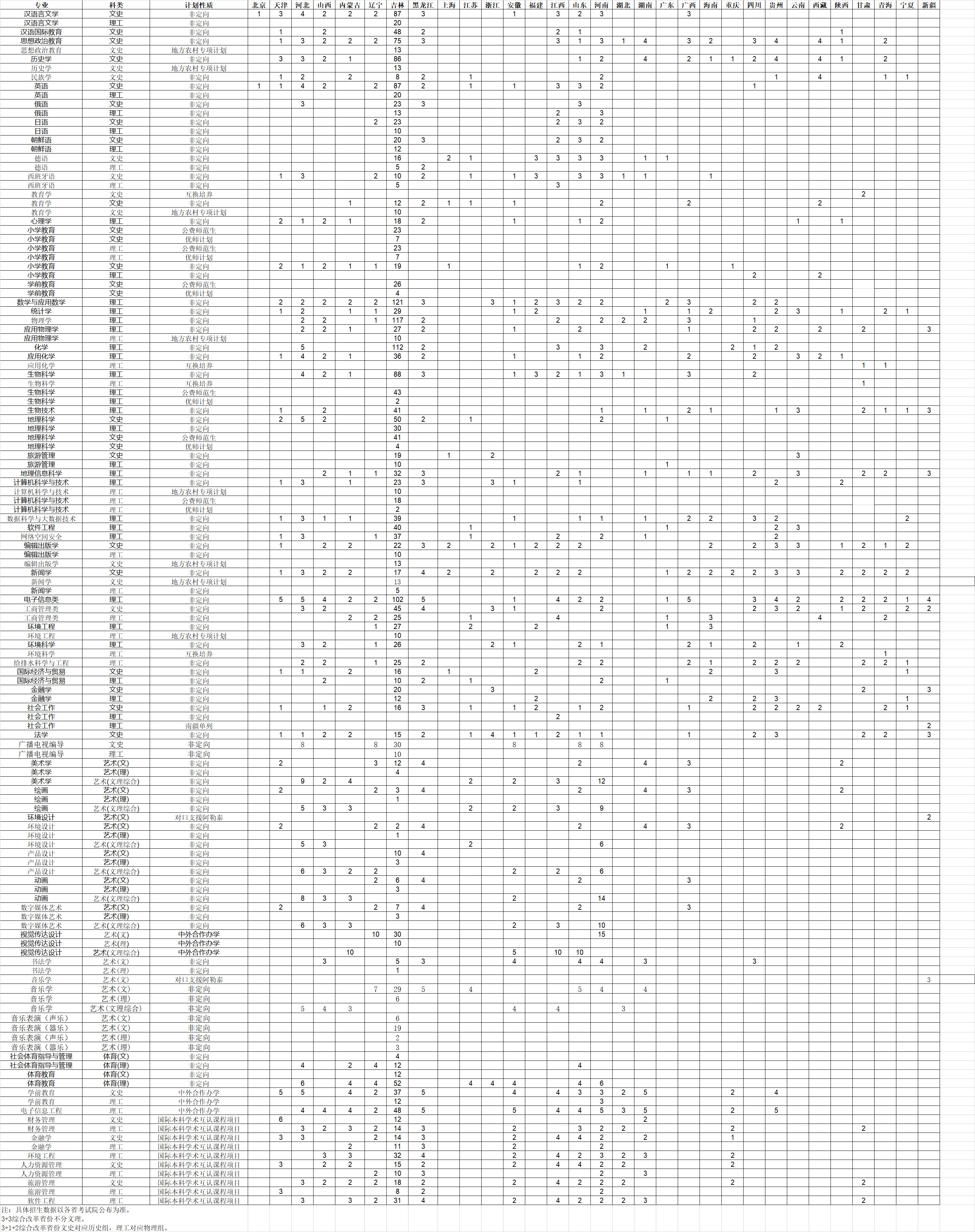 吉林師范大學2022年本科招生計劃一覽表.jpg