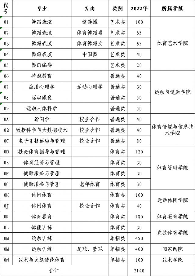 山東體育學院2022年本科各專業計劃數一覽表.jpg