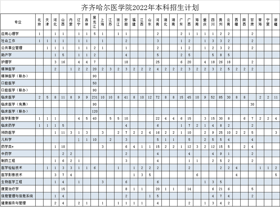 齊齊哈爾醫學院2022年本科招生計劃.jpg