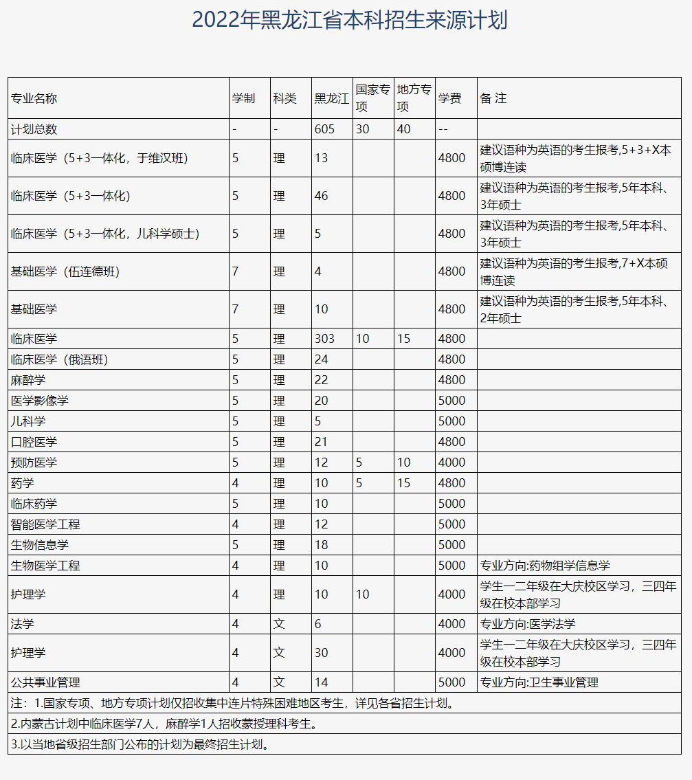 哈爾濱醫科大學2022年招生計劃.jpg