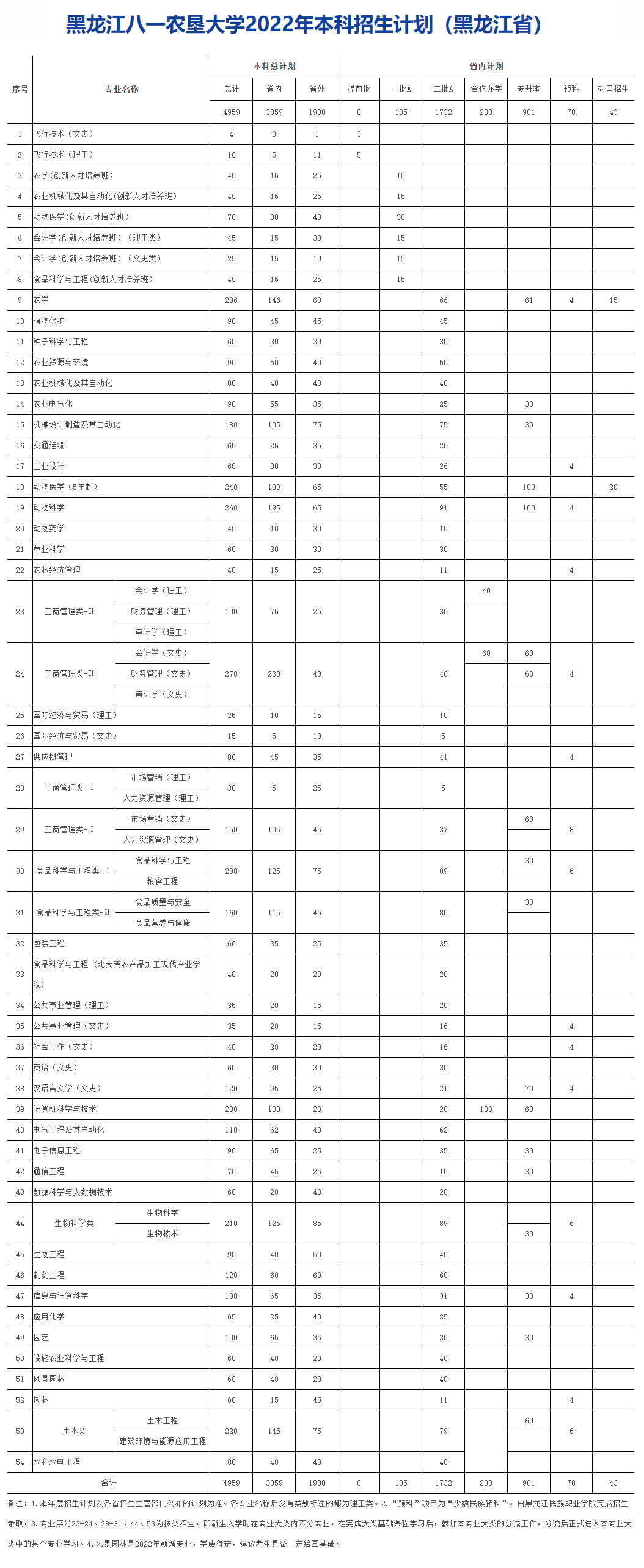 黑龍江八一農墾大學2022年本科招生計劃.jpg