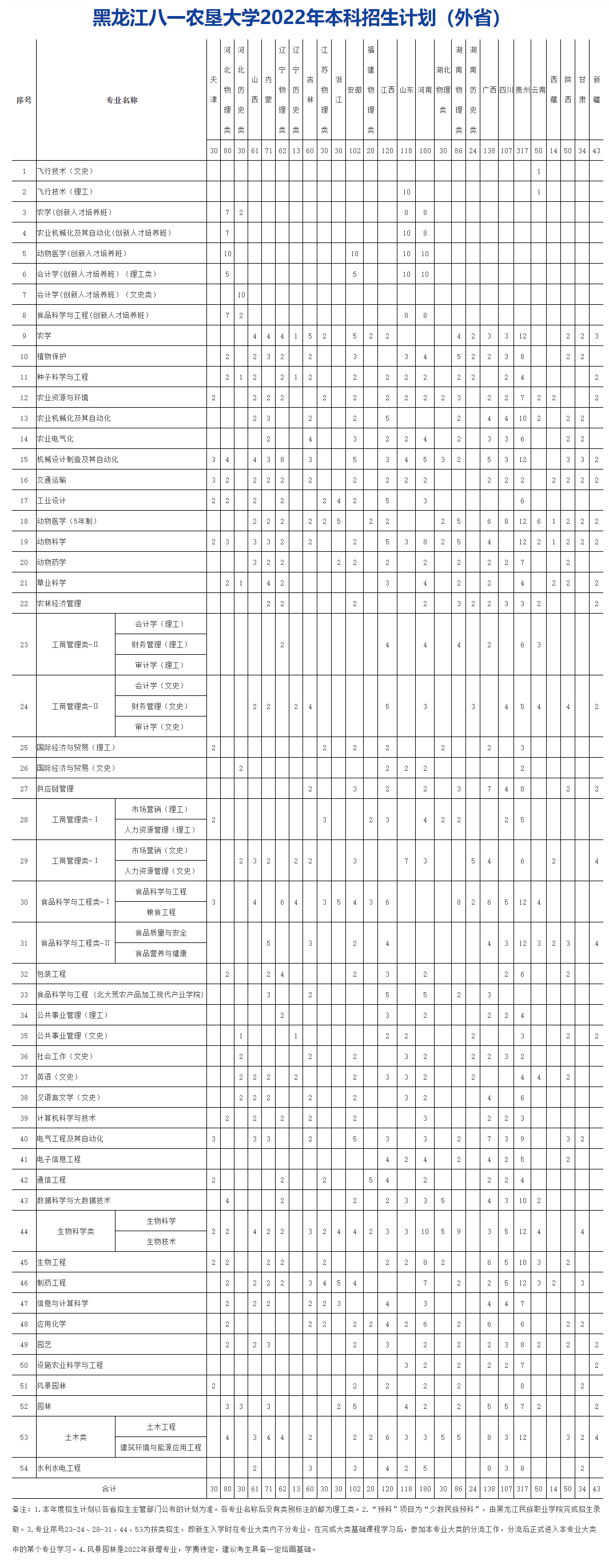 黑龍江八一農墾大學2022年本科招生計劃1.jpg