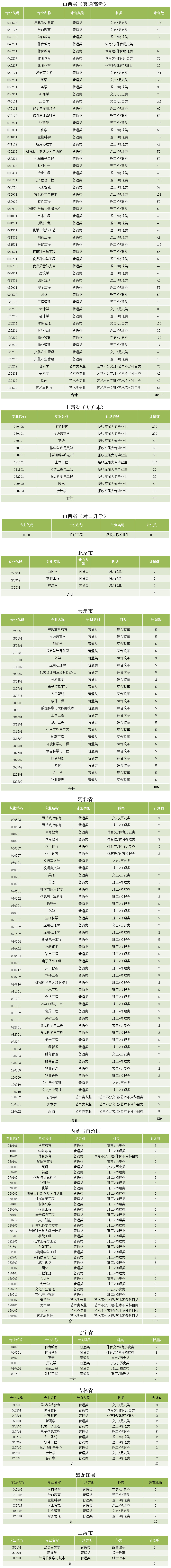 呂梁學院2022年分?。▍^、市）分專業來源計劃-1.jpg