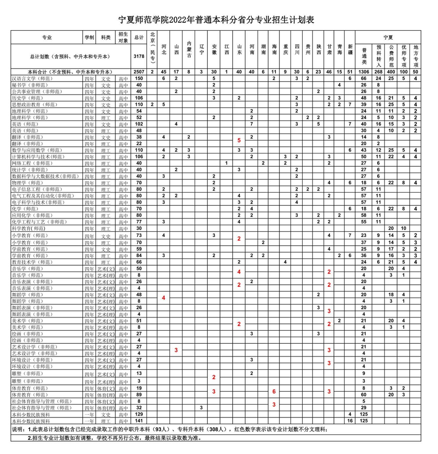 寧夏師范學院2022年普通本科分省分專業招生計劃表.jpg