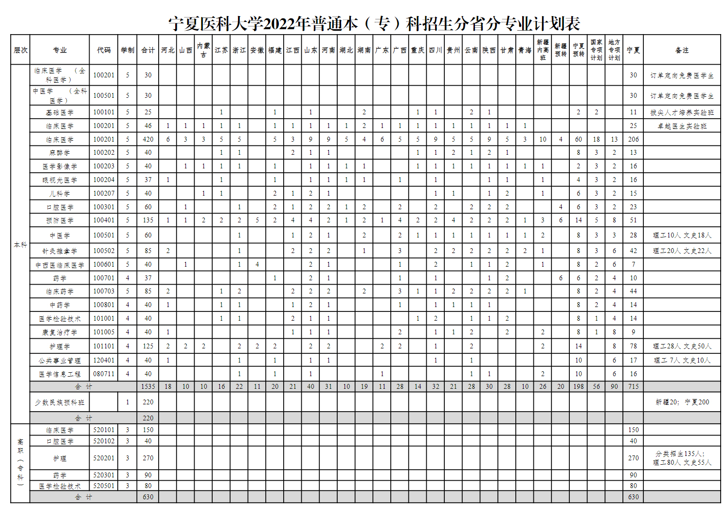 寧夏醫科大學2022年普通本（專）科招生分省分專業計劃表.jpg