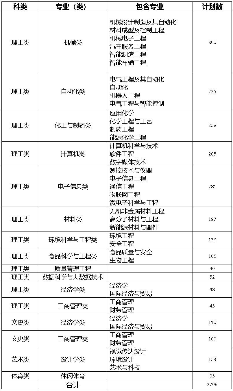 太原工業學院2022年招生計劃【山西省】.jpg