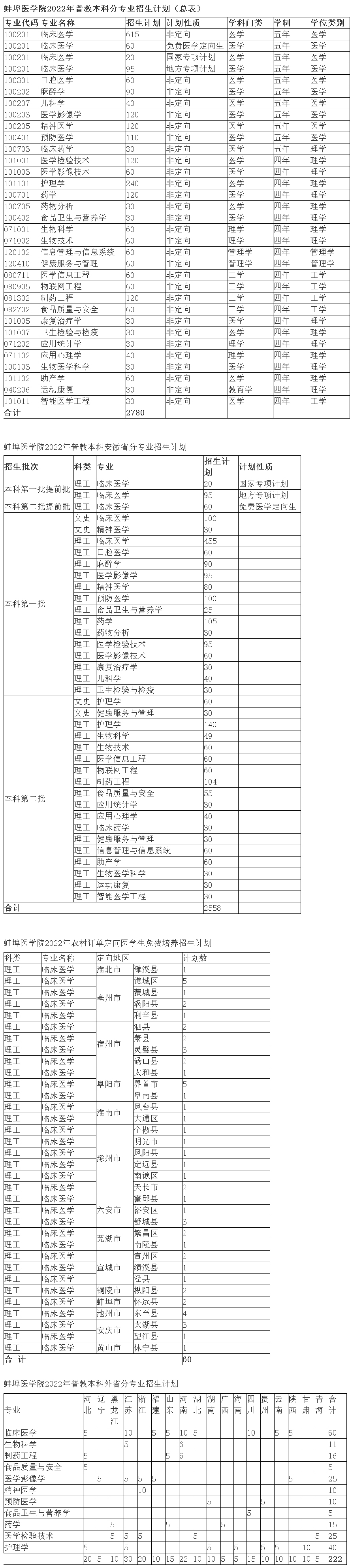 蚌埠醫學院2022年普教本科招生計劃.jpg