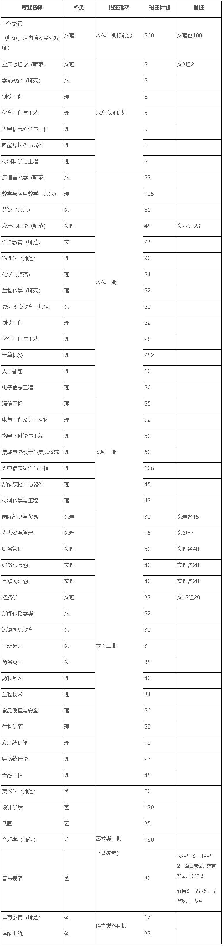 合肥師范學院2022年普通本科招生計劃一覽表（安徽?。?jpg