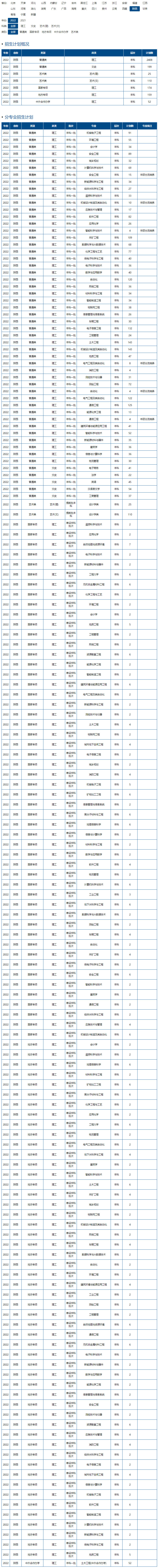 西安石油大學2022年招生計劃.jpg