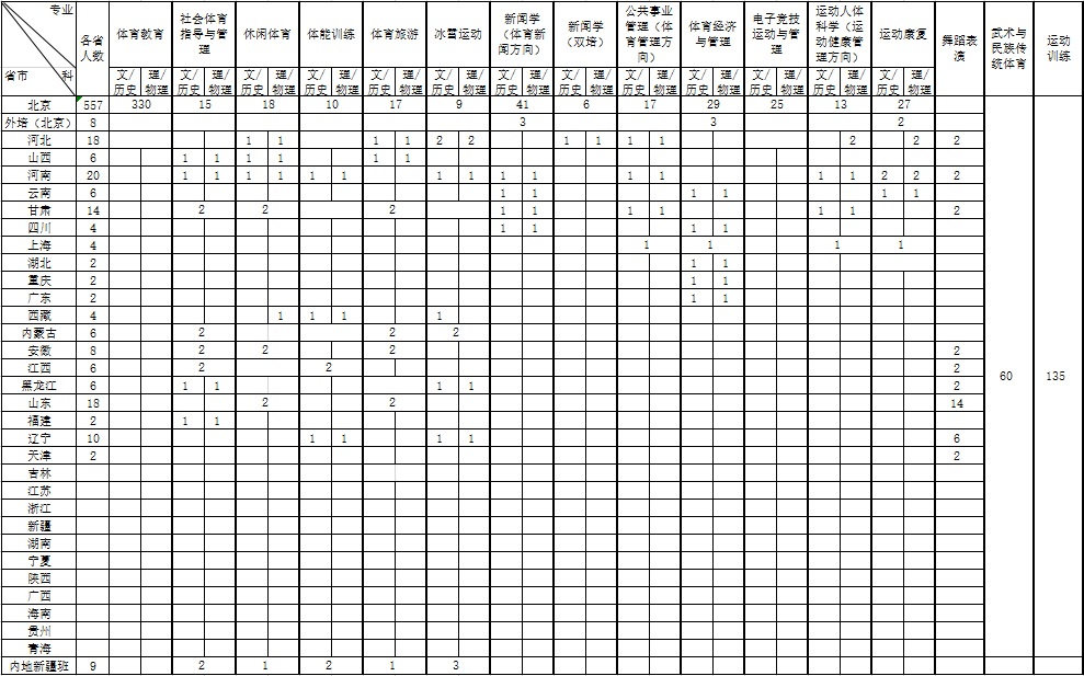 首都體育學院2022年本科招生計劃分配表.jpg