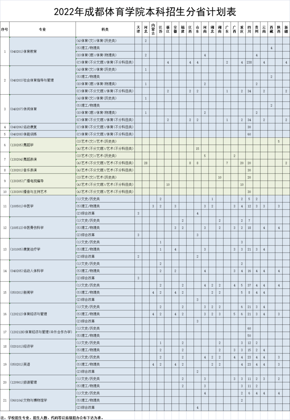 成都體育學院2022年本科招生分省計劃表.jpg