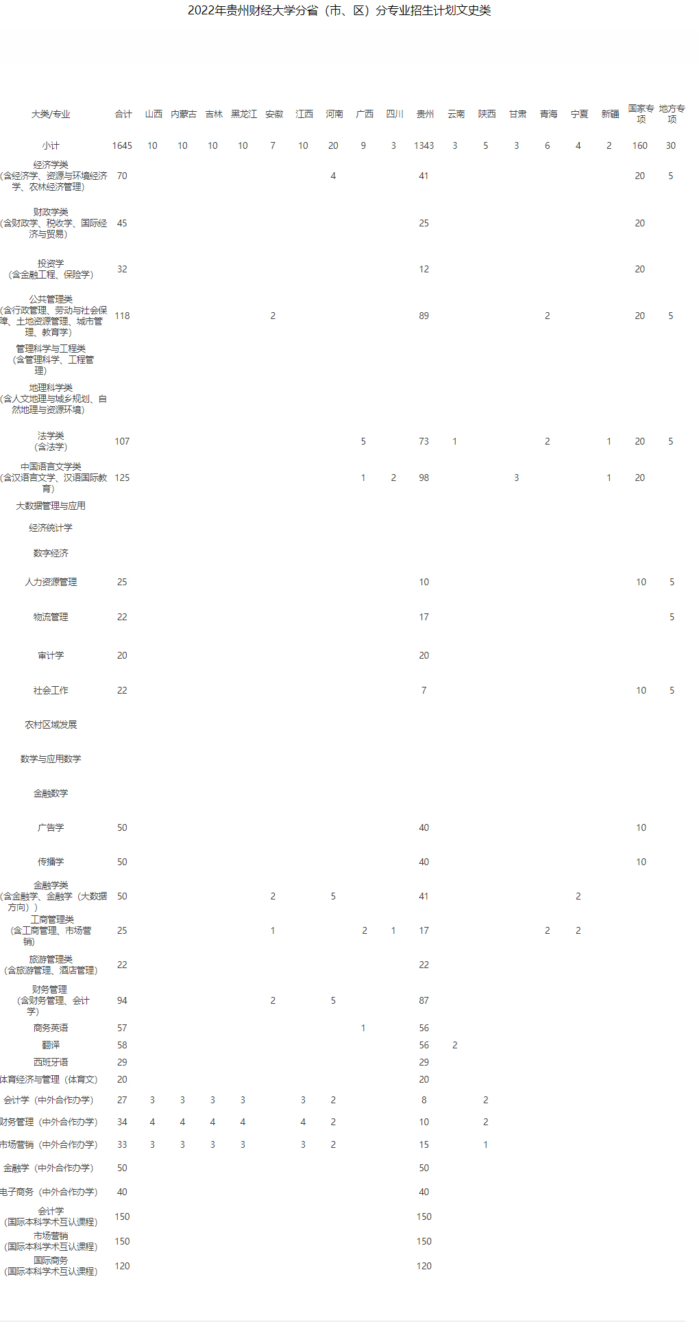 貴州財經大學2022年招生計劃.jpg