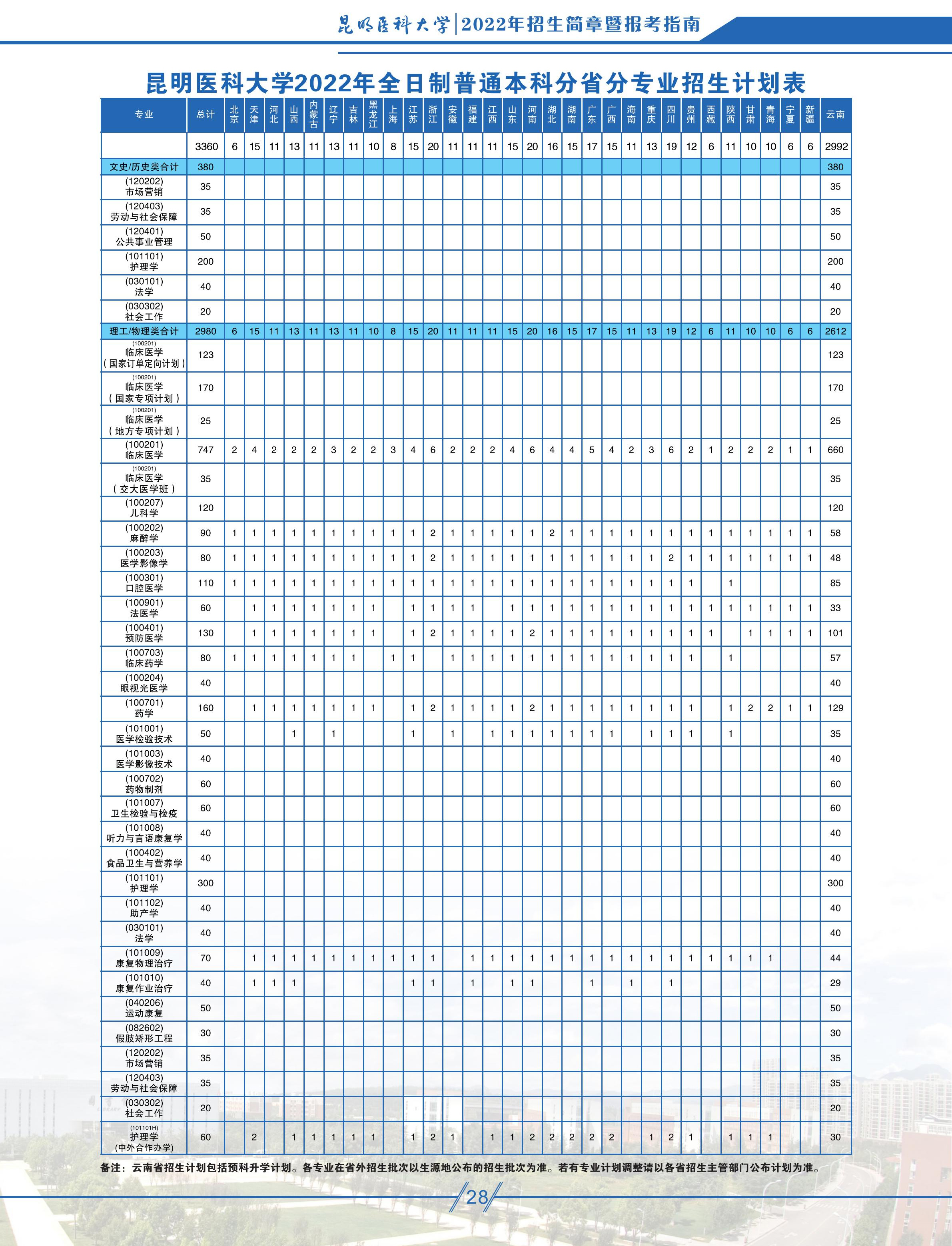 昆明醫科大學2022年本科招生計劃.jpg