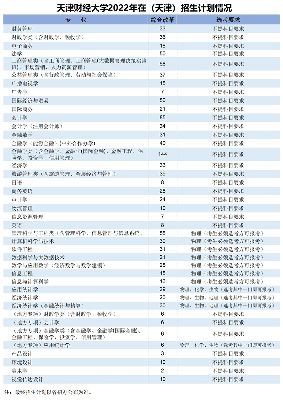 天津財經大學2022年在（天津）招生計劃.jpg