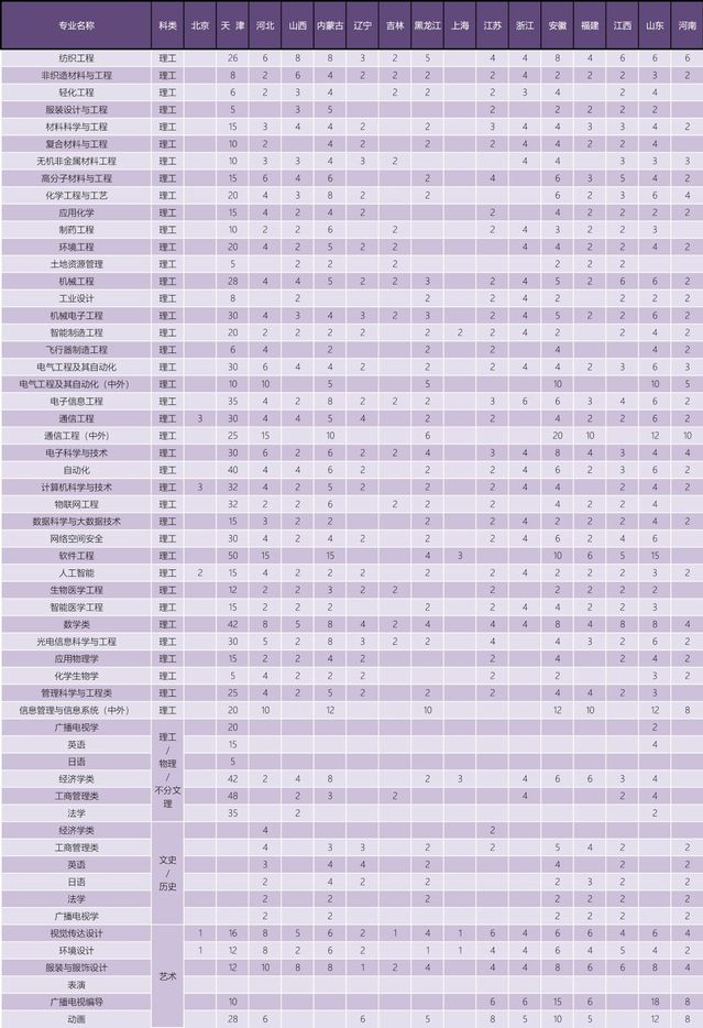 天津工業大學2022年本科招生計劃.jpg