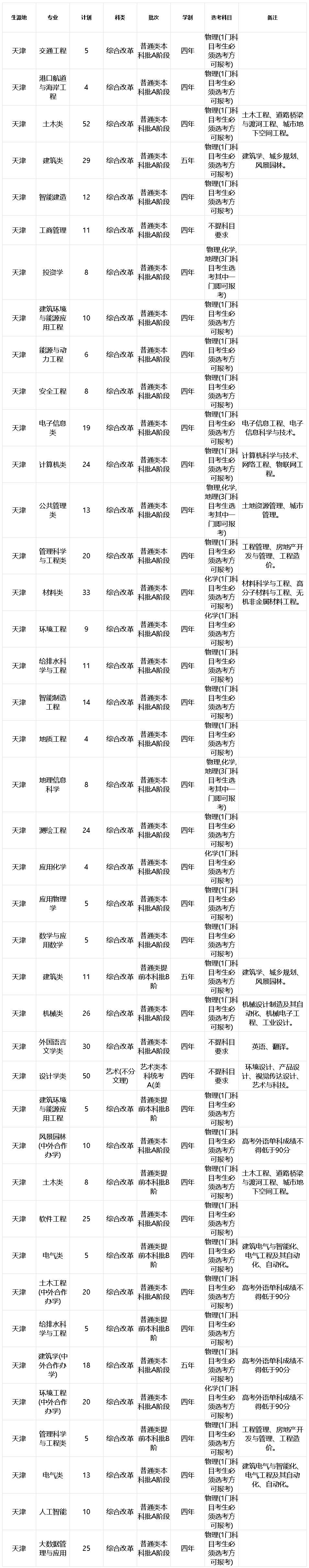 天津城建大學2022年招生計劃表（天津）.jpg