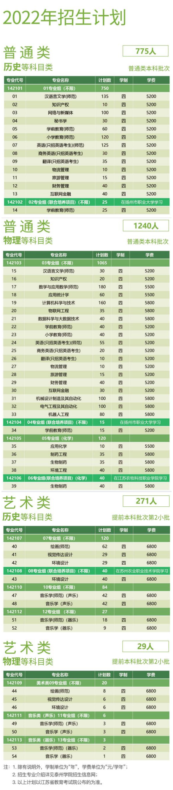 泰州學院2022年江蘇省招生計劃.jpg