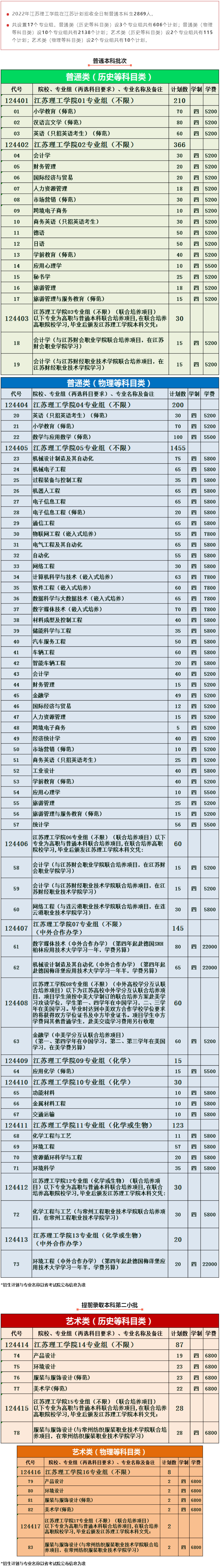 江蘇理工學院2022年招生計劃（江蘇省）.jpg