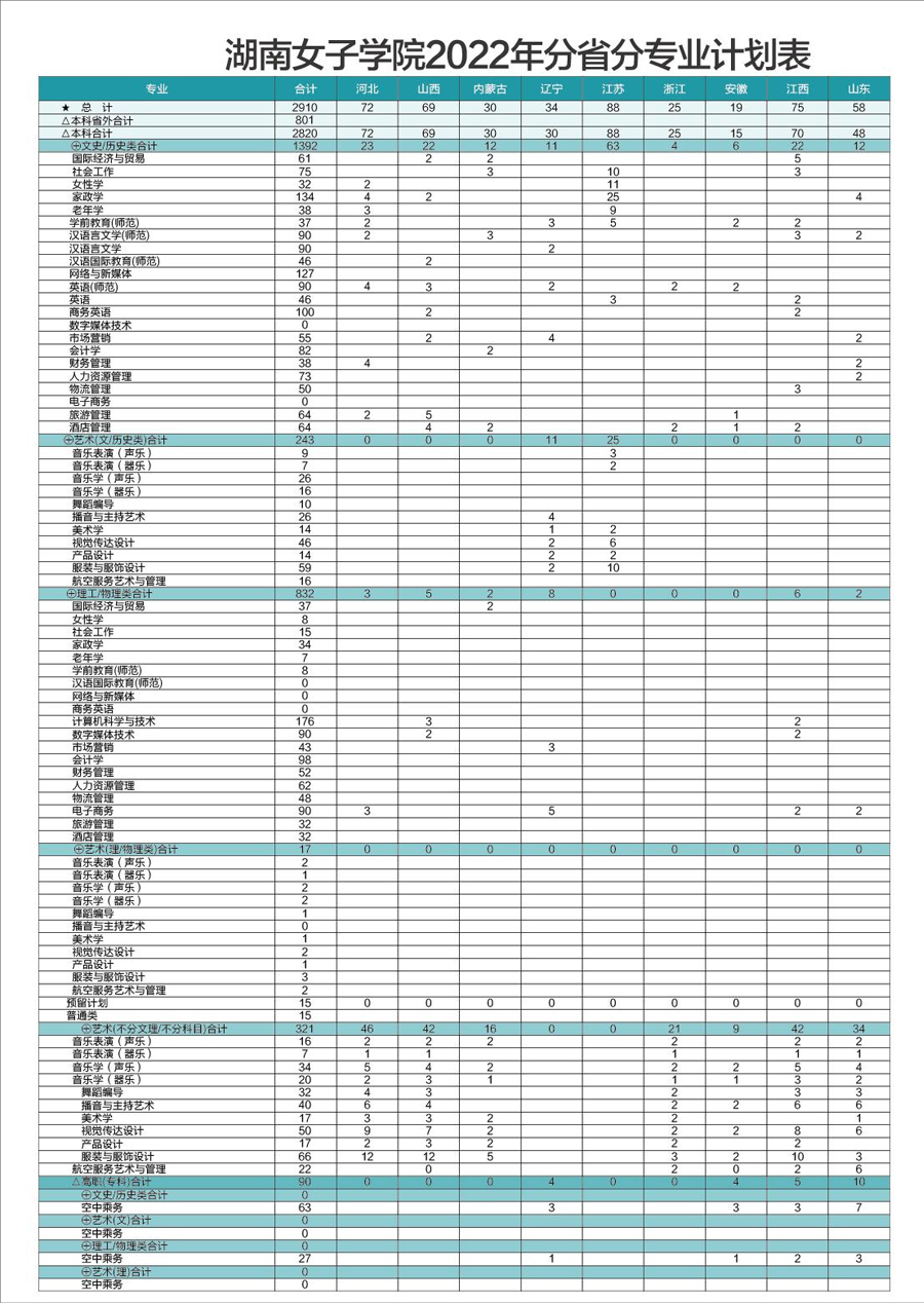 湖南女子學院2022年分省分專業招生計劃.jpg