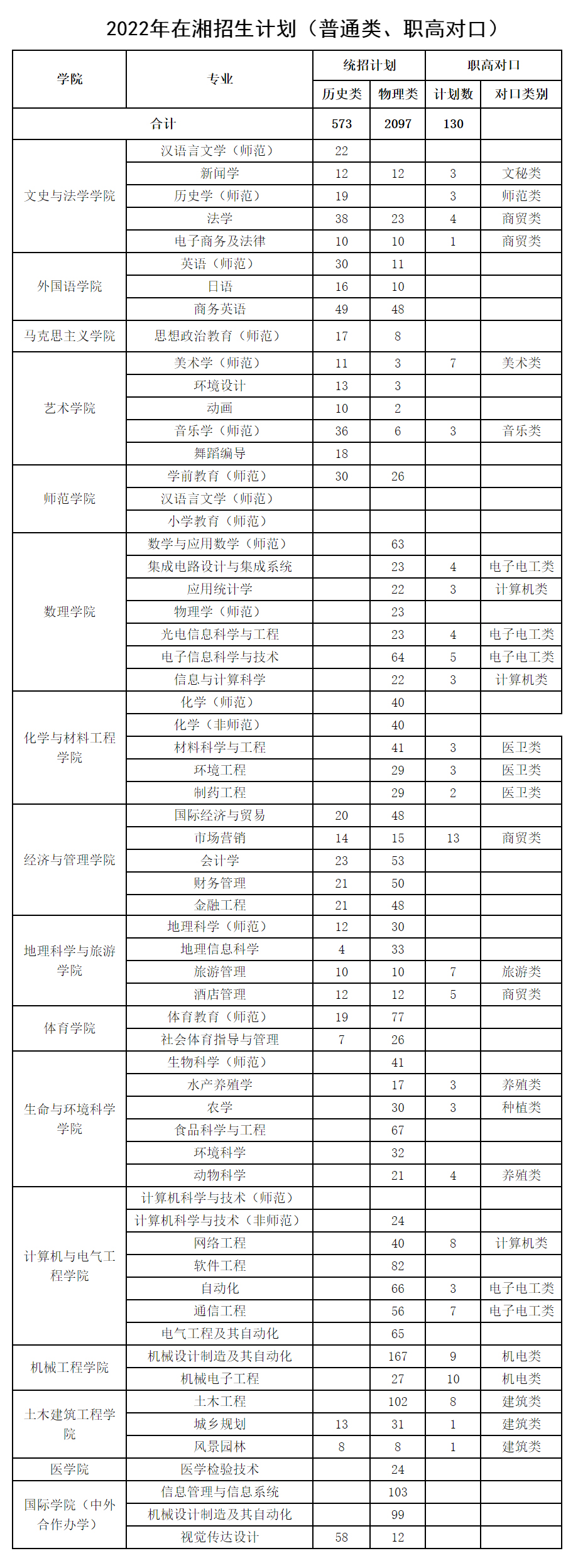 湖南文理學院2022年招生計劃.jpg