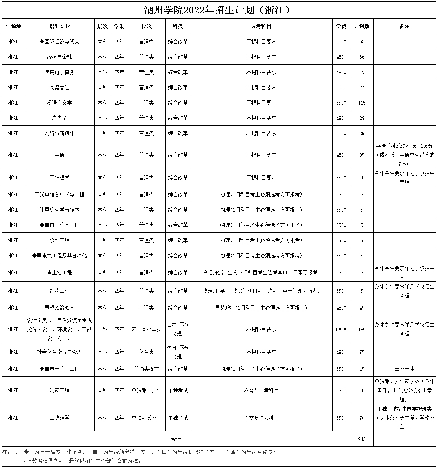 湖州學院2022年招生計劃（浙江）.jpg