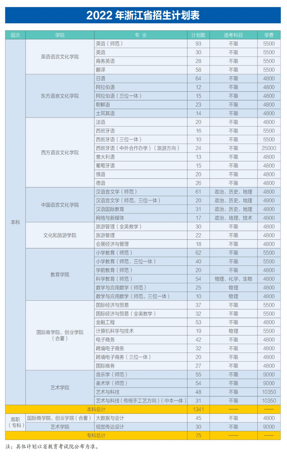 浙江外國語學院2022年浙江省招生計劃.jpg