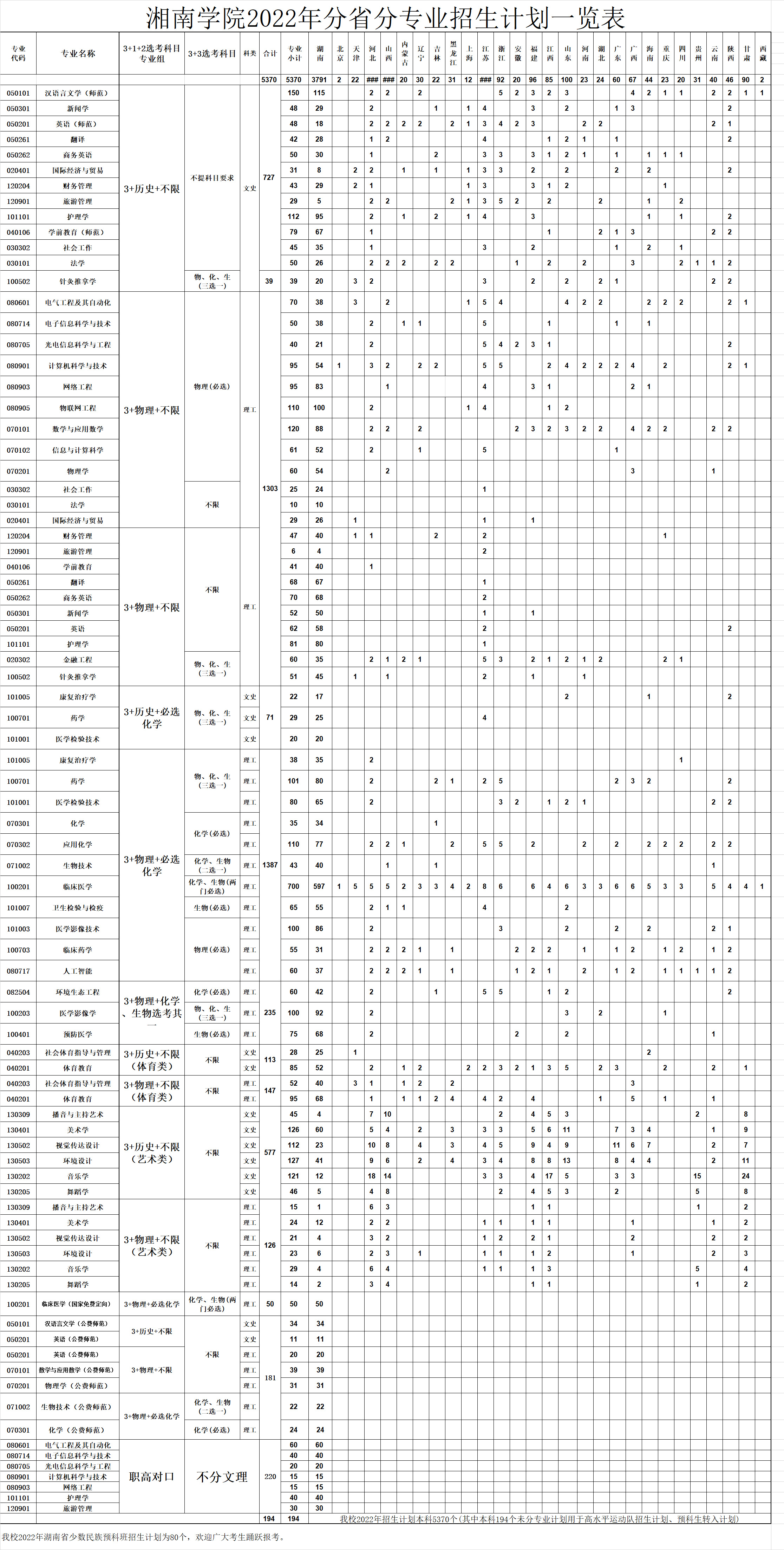 湘南學院2022年普高本科專業招生計劃一覽表.jpg