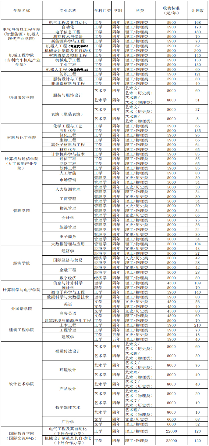 湖南工程學院2022年招生計劃一覽表.jpg