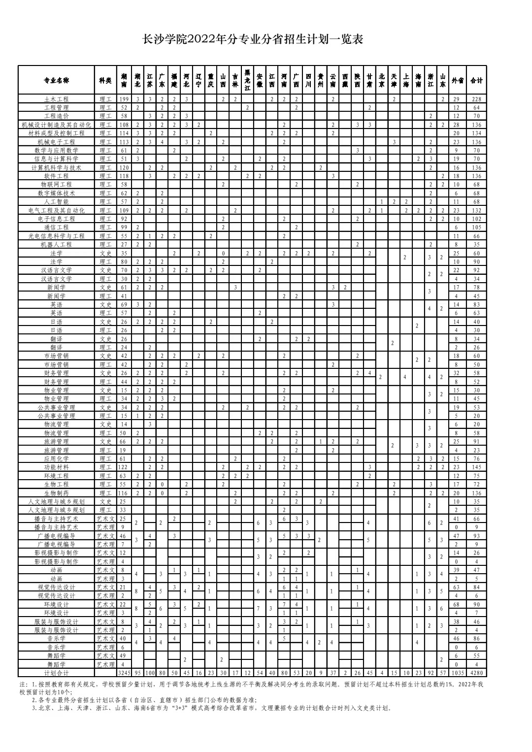 長沙學院2022年分專業分省招生計劃一覽表.jpg