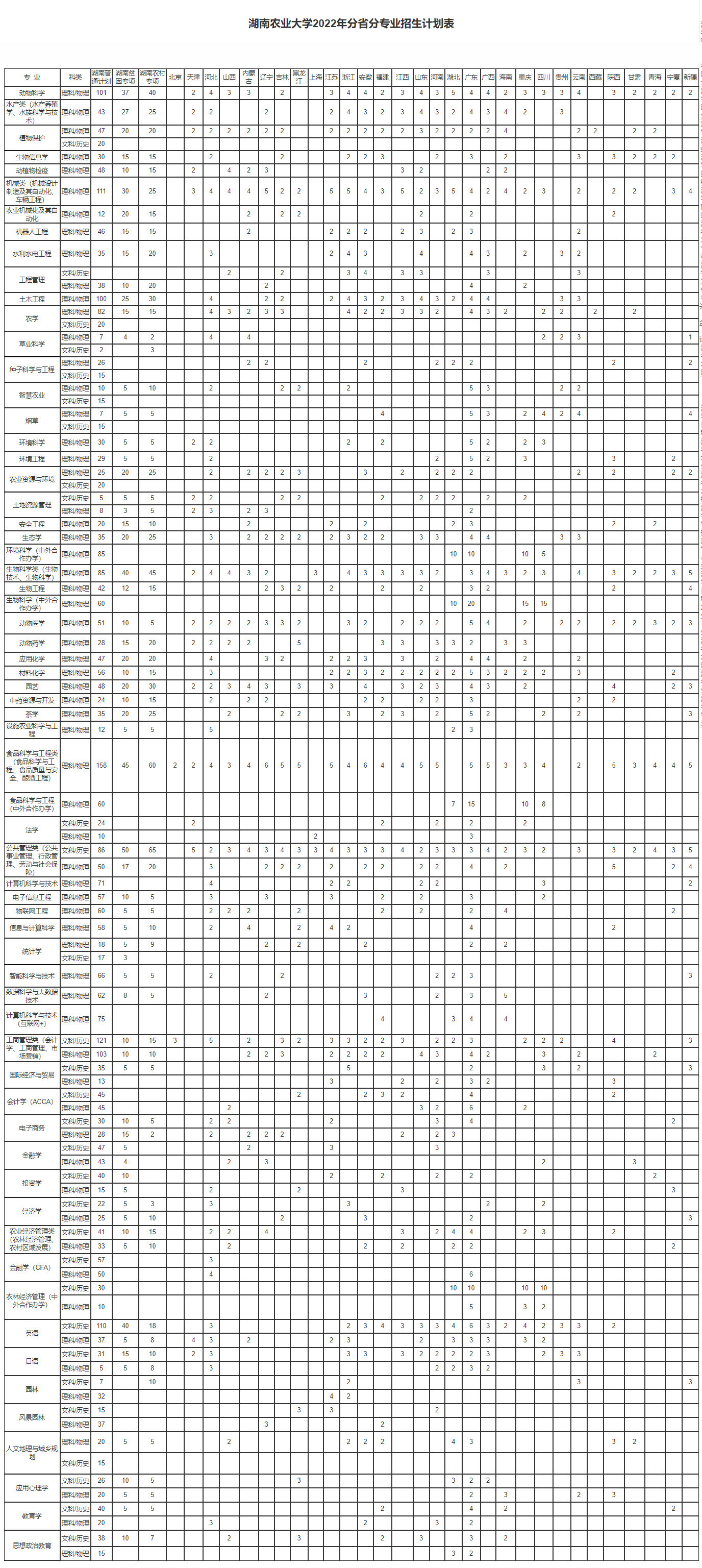 湖南農業大學2022年招生計劃.jpg