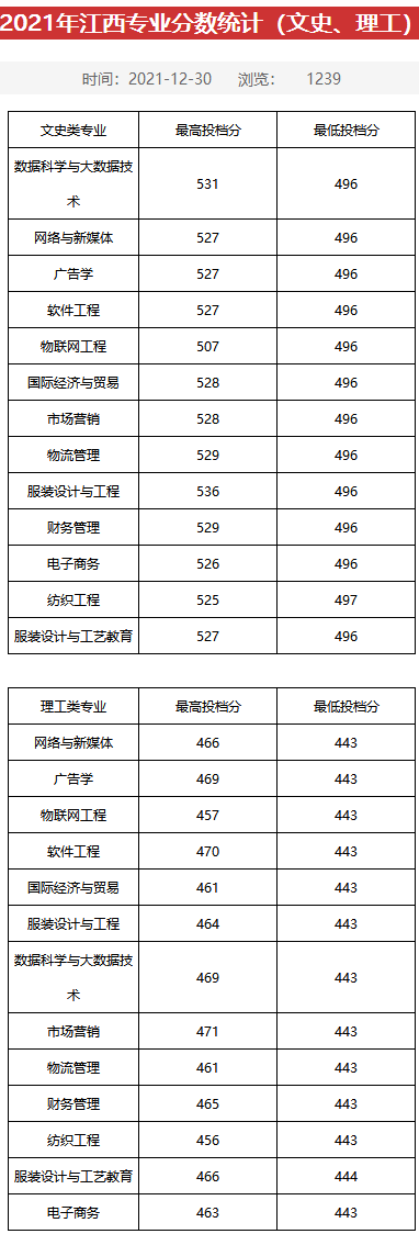 2021年江西專業分數統計（文史、理工）-江西服裝學院招生信息網.png